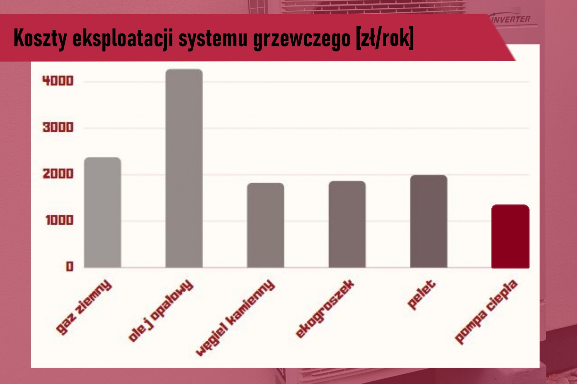 Koszt eksploatacji danych źródeł ciepła dla energooszczędnego domu jednorodzinnego o pow. ogrzewania 120 m2, zamieszkałego przez 3 osoby.