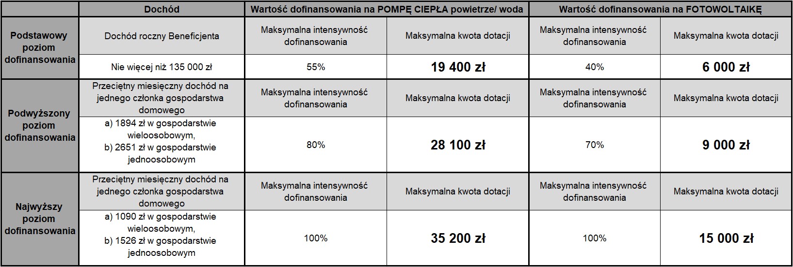 Czyste Powietrze - Nowe Stawki